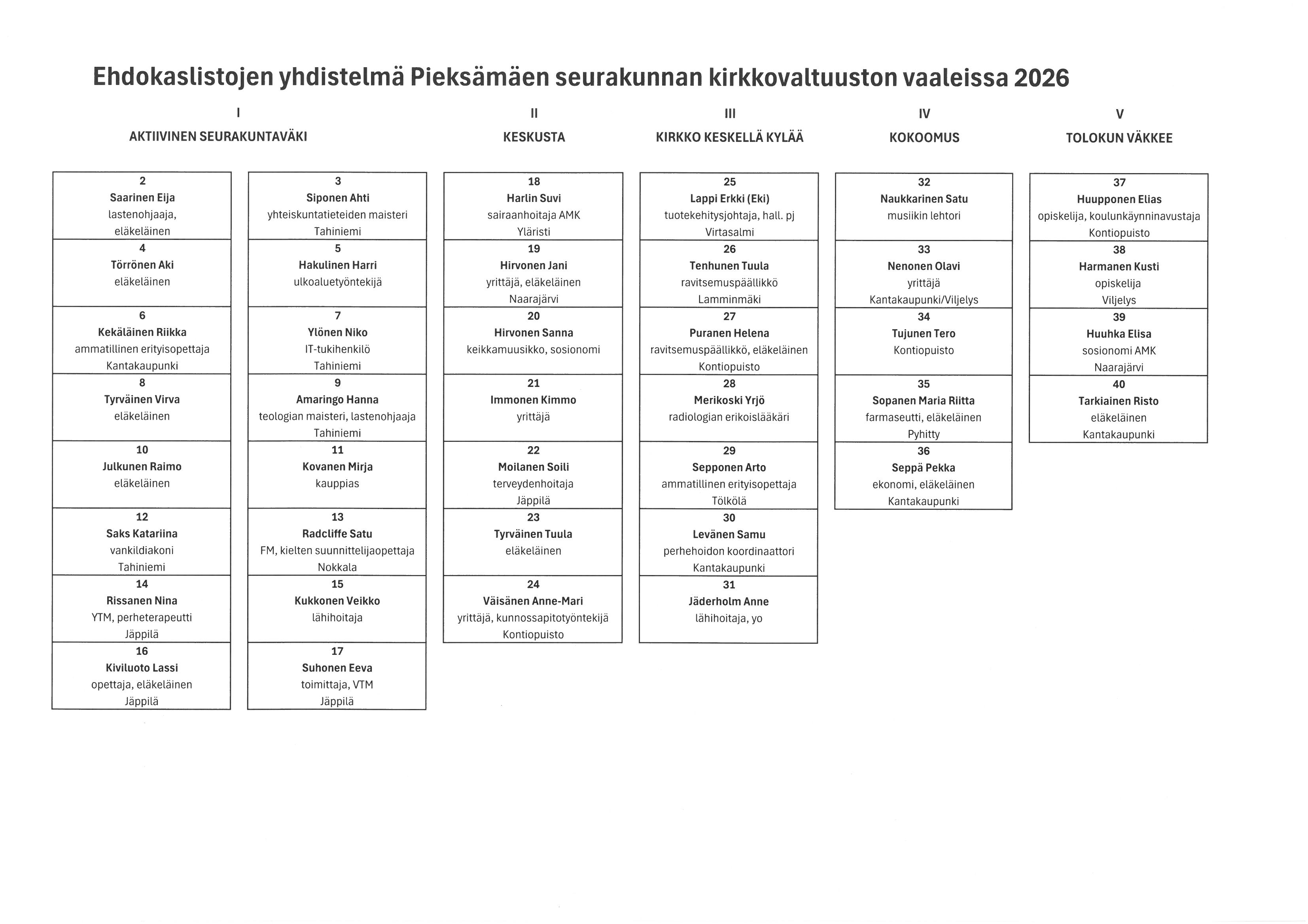 Luettelo seurakuntavaalien ehdokkaista